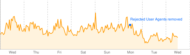 CPU load after WP Super Cache change